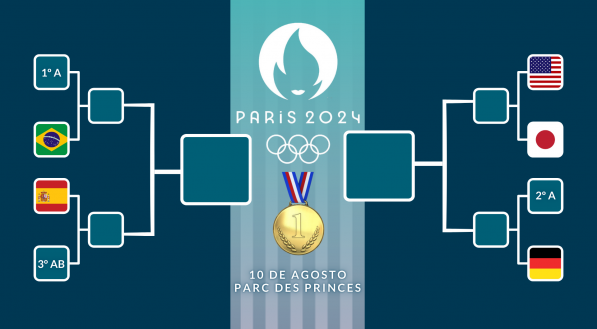 Chaveamento Futebol Feminino Paris 2024