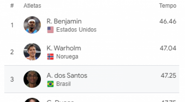 Imagem do resultado da final dos 400m com barreiras em Paris 2024