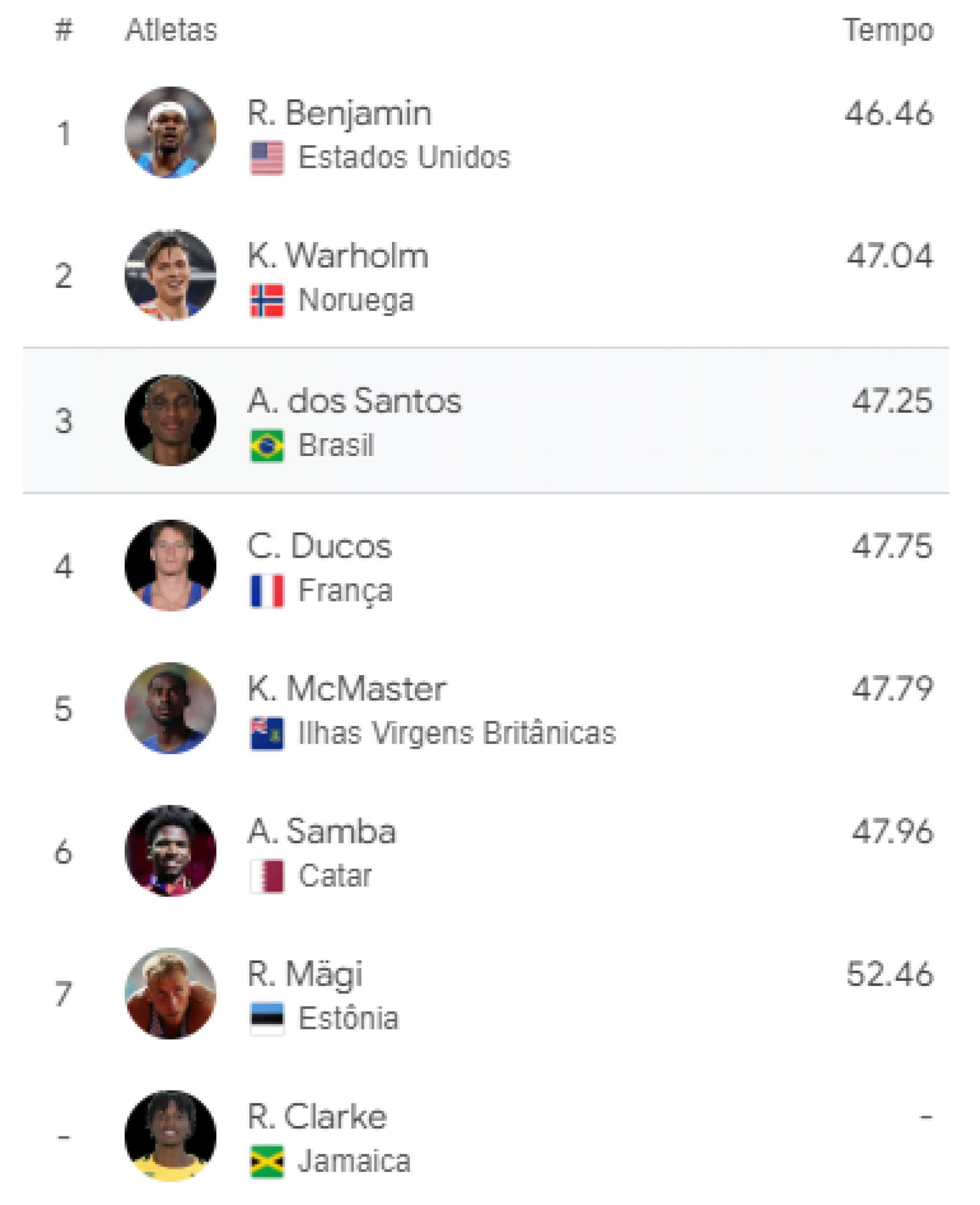 Imagem do resultado da final dos 400m com barreiras em Paris 2024 Reprodução