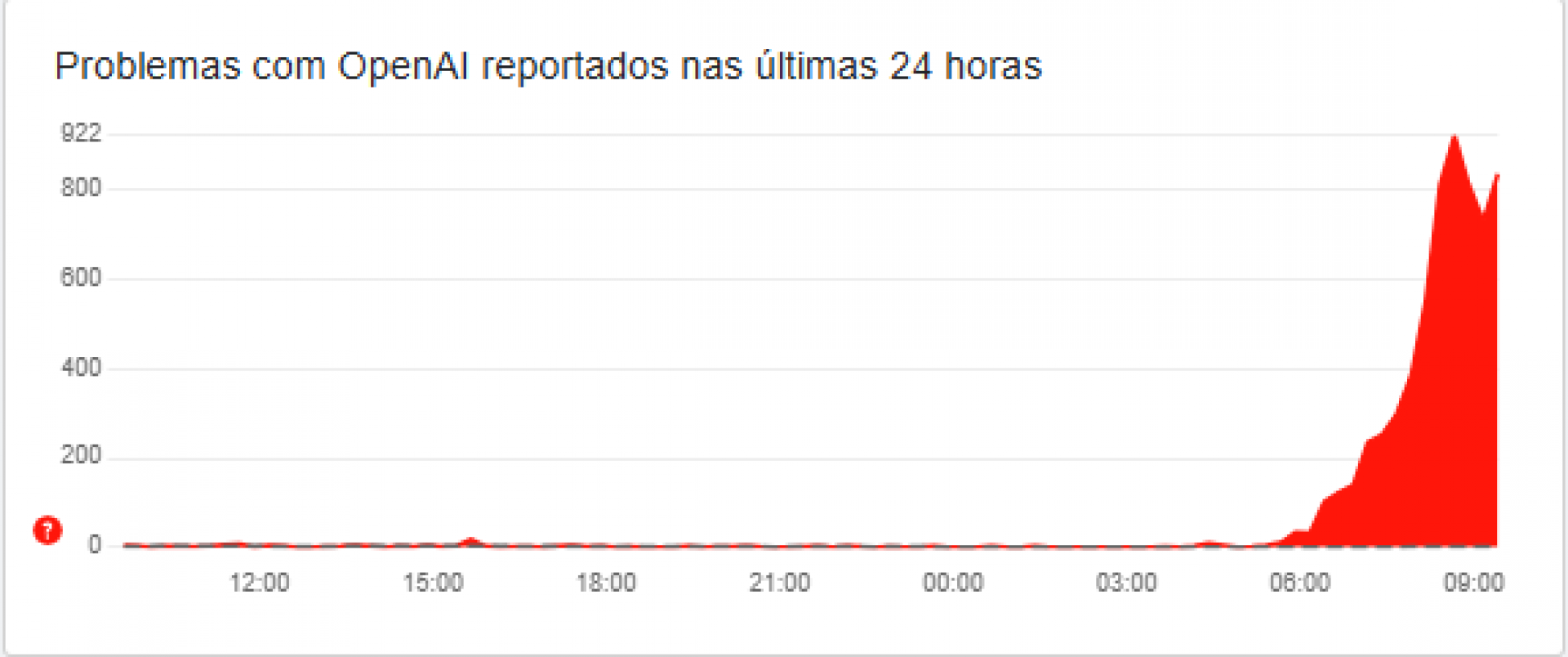 Reprodução / Site Downdetector
