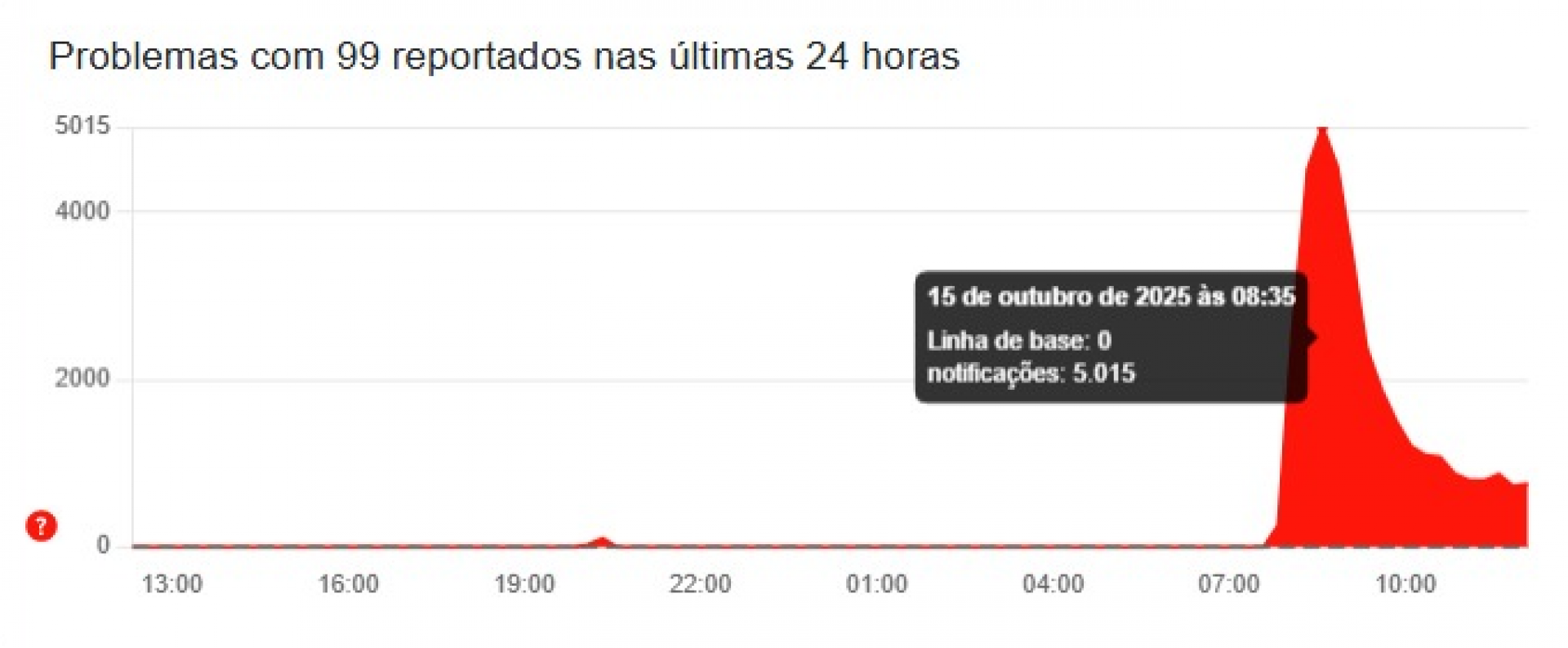 Reprodução/Downdetector
