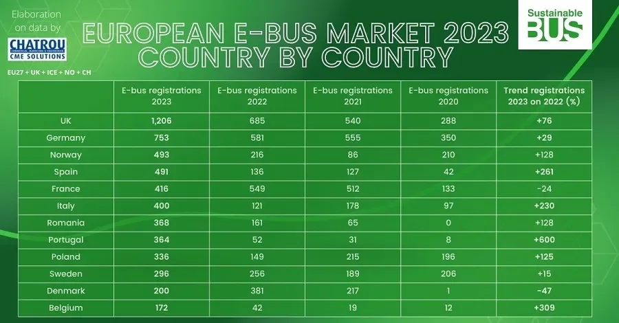 Ranking de eletrificação do transporte público na Europa Reprodução
