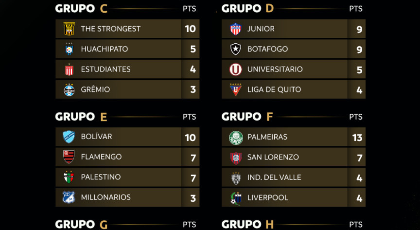 Imagem: classificação dos grupos da Libertadores 2024
