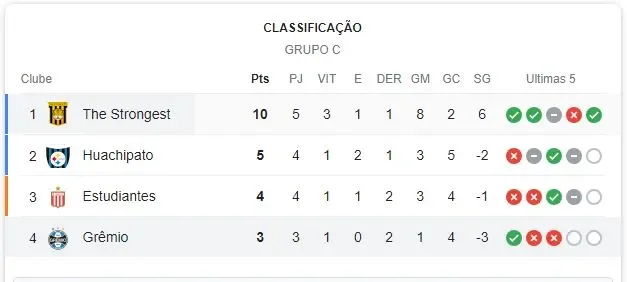 Imagem: classificação do Grupo C da Libertadores 2024