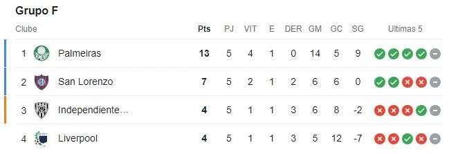 Imagem: classificação do Grupo F da Libertadores 2024 Reprodução/Google