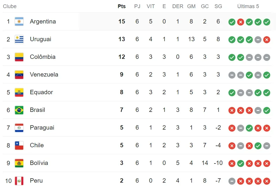 Tabela das Eliminatórias da Copa do Mundo 2026